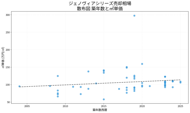 ジェノヴィアシリーズ売却相場 散布図 築年数と㎡単価 ジェノヴィアシリーズ売却相場の散布図|築年数と㎡単価