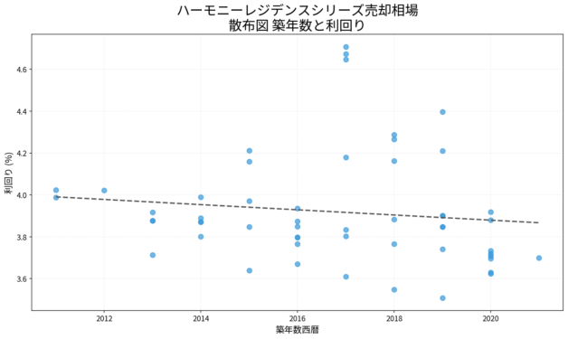 ハーモニーレジデンスシリーズ売却相場 散布図 築年数と利回り ハーモニーレジデンスシリーズ売却相場の散布図|築年数と利回り
