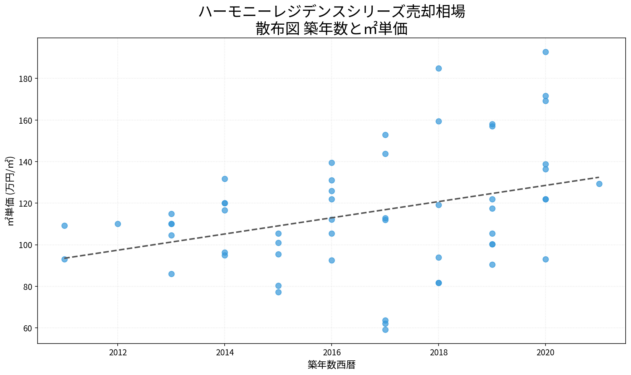 ハーモニーレジデンスシリーズ売却相場 散布図 築年数と㎡単価 ハーモニーレジデンスシリーズ売却相場の散布図|築年数と㎡単価