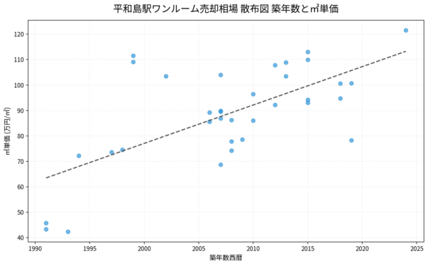 平和島駅ワンルーム売却相場 散布図 築年数と㎡単価