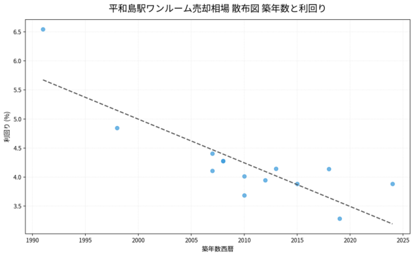 平和島駅ワンルーム売却相場 散布図 築年数と利回り