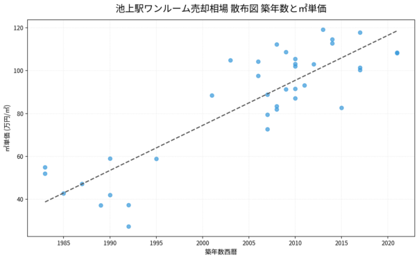 池上駅ワンルーム売却相場 散布図 築年数と㎡単価