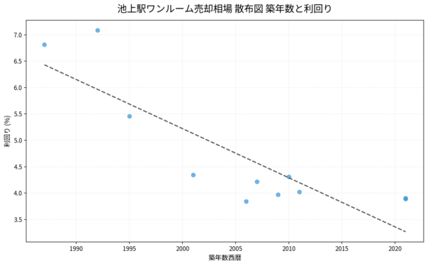 池上駅ワンルーム売却相場 散布図 築年数と利回り