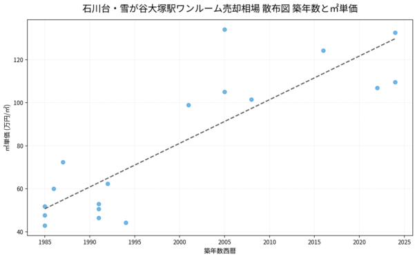 石川台・雪が谷大塚駅ワンルーム売却相場 散布図 築年数と㎡単価