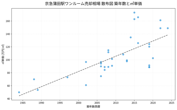 京急蒲田駅ワンルーム売却相場 散布図 築年数と㎡単価