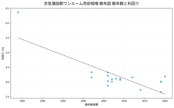 京急蒲田駅ワンルーム売却相場 散布図 築年数と利回り