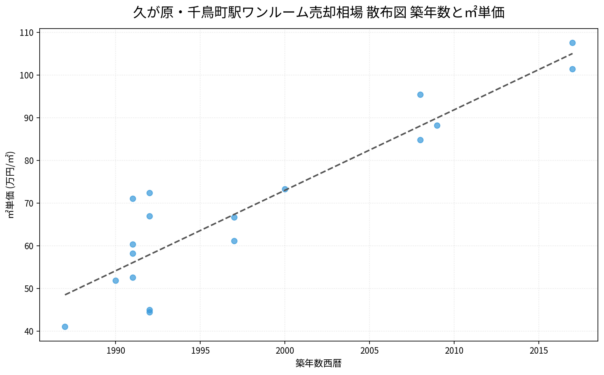久が原・千鳥町駅ワンルーム売却相場 散布図 築年数と㎡単価