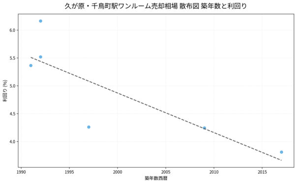 久が原・千鳥町駅ワンルーム売却相場 散布図 築年数と利回り