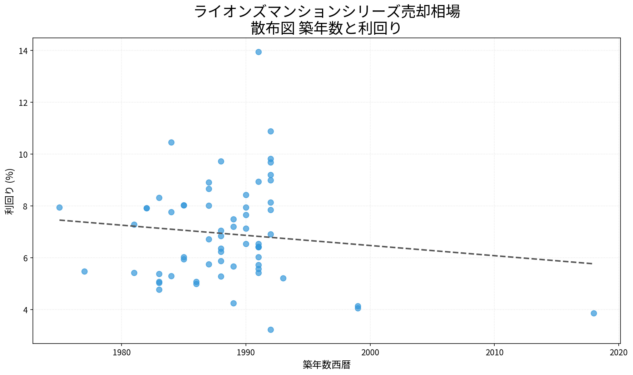 ライオンズマンションシリーズ売却相場 散布図 築年数と利回り ライオンズマンションシリーズ売却相場の散布図|築年数と利回り