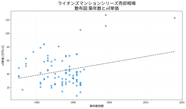 ライオンズマンションシリーズ売却相場 散布図 築年数と㎡単価 ライオンズマンションシリーズ売却相場の散布図|築年数と㎡単価