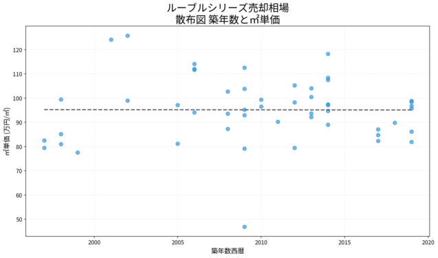 ルーブルシリーズ売却相場 散布図 築年数と㎡単価 ルーブルシリーズ売却相場の散布図|築年数と㎡単価
