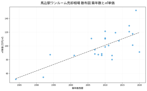 馬込駅ワンルーム売却相場 散布図 築年数と㎡単価