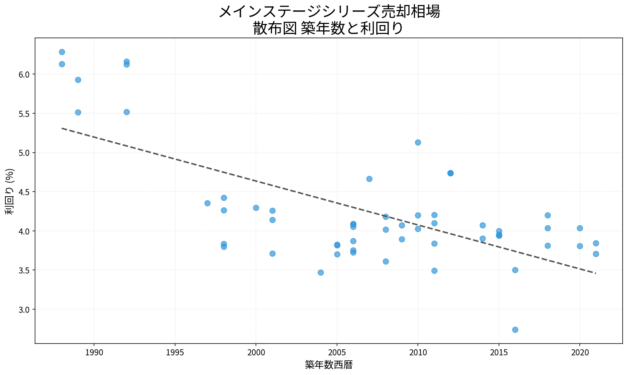 メインステージシリーズ売却相場 散布図 築年数と利回り メインステージシリーズ売却相場の散布図|築年数と利回り