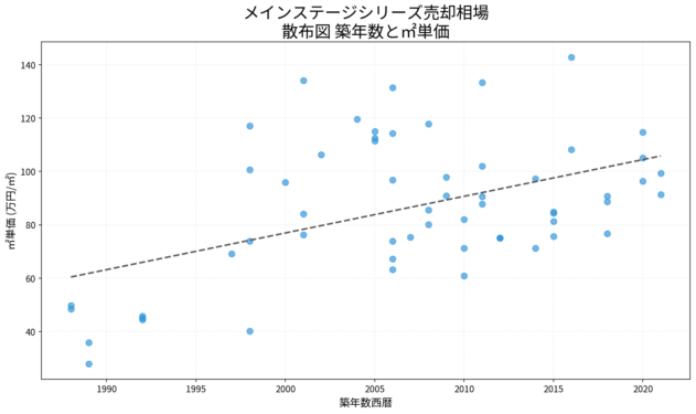 メインステージシリーズ売却相場 散布図 築年数と㎡単価 メインステージシリーズ売却相場の散布図|築年数と㎡単価