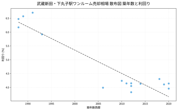 武蔵新田・下丸子駅ワンルーム売却相場 散布図 築年数と利回り