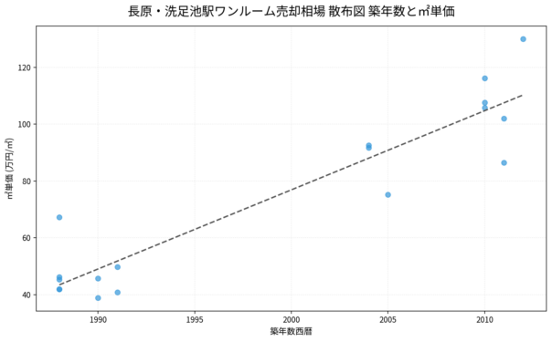 長原・洗足池駅ワンルーム売却相場 散布図 築年数と㎡単価