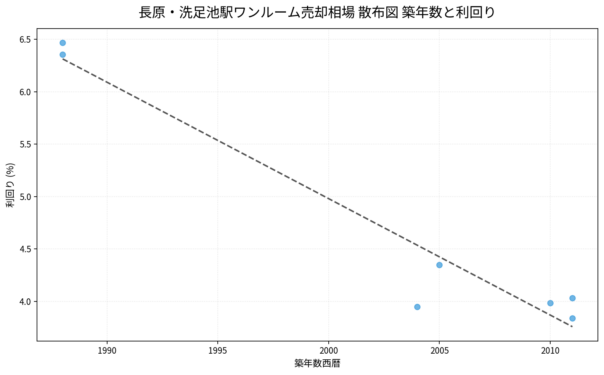 長原・洗足池駅ワンルーム売却相場 散布図 築年数と利回り
