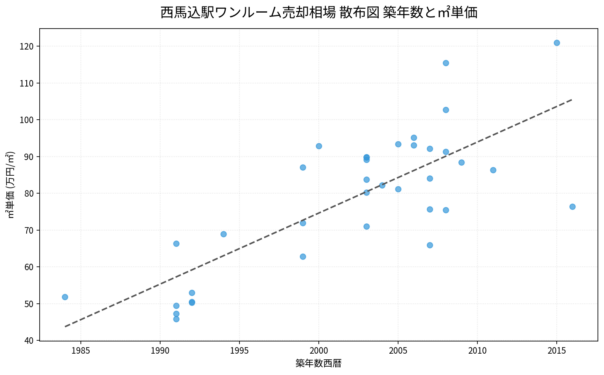 西馬込駅ワンルーム売却相場 散布図 築年数と㎡単価