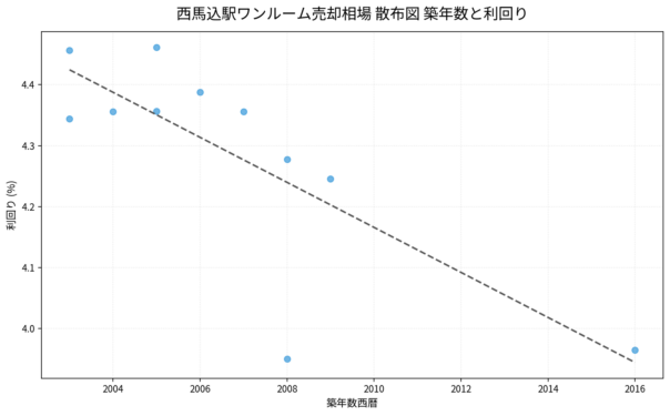 西馬込駅ワンルーム売却相場 散布図 築年数と利回り