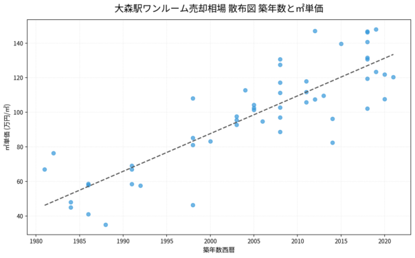 大森駅ワンルーム売却相場 散布図 築年数と㎡単価