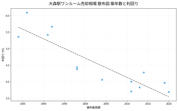 大森駅ワンルーム売却相場 散布図 築年数と利回り