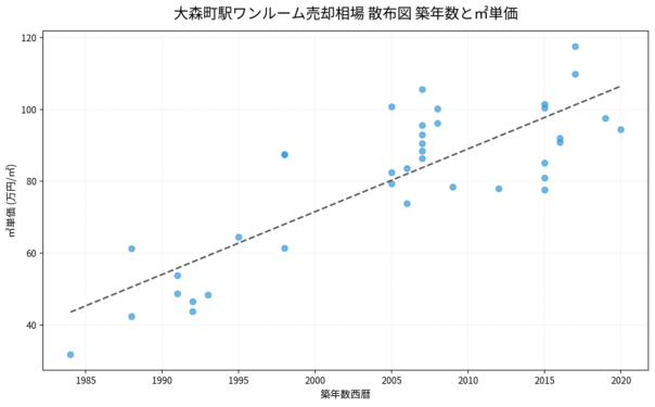 大森町駅ワンルーム売却相場 散布図 築年数と㎡単価