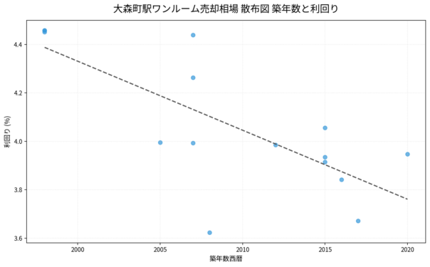 大森町駅ワンルーム売却相場 散布図 築年数と利回り