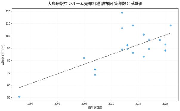 大鳥居駅ワンルーム売却相場 散布図 築年数と㎡単価