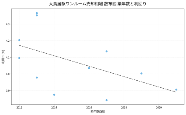 大鳥居駅ワンルーム売却相場 散布図 築年数と利回り