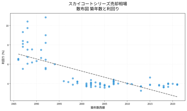 スカイコートシリーズ売却相場の散布図|築年数と利回り