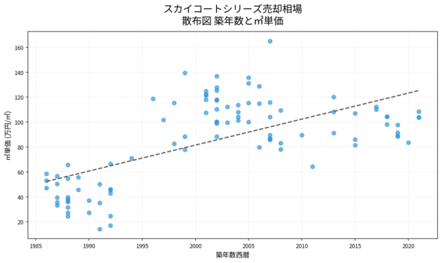 スカイコートシリーズ売却相場の散布図|築年数と㎡単価