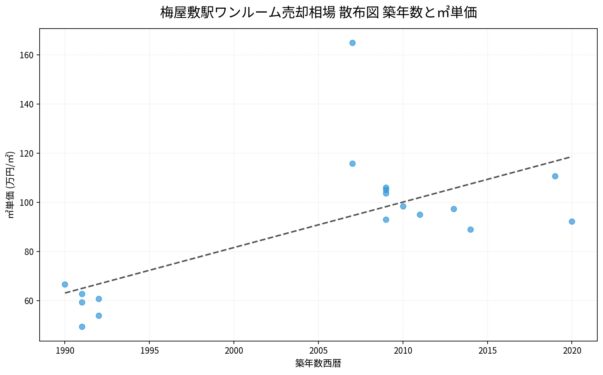 梅屋敷駅ワンルーム売却相場 散布図 築年数と㎡単価