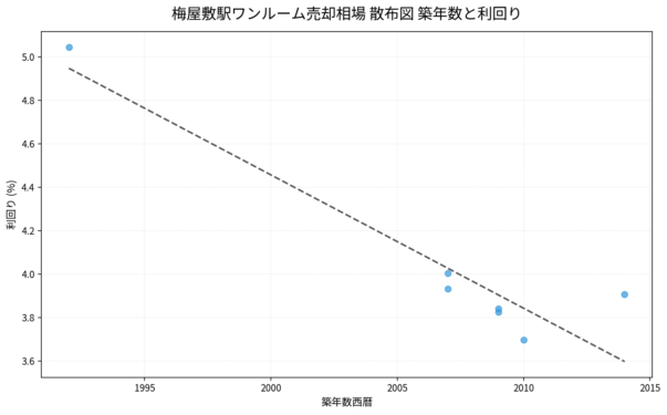 梅屋敷駅ワンルーム売却相場 散布図 築年数と利回り