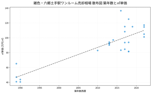 雑色・六郷土手駅ワンルーム売却相場 散布図 築年数と㎡単価