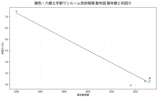 雑色・六郷土手駅ワンルーム売却相場 散布図 築年数と利回り