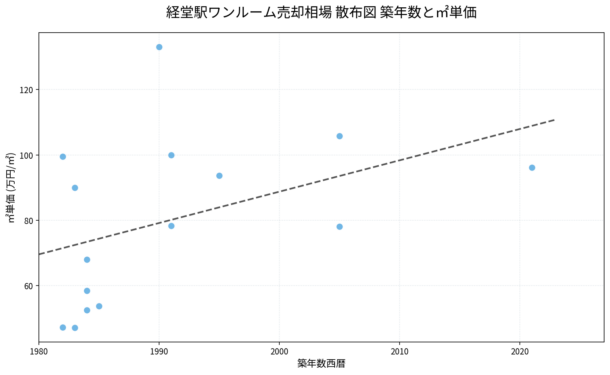 経堂駅ワンルーム売却相場 散布図 築年数と㎡単価