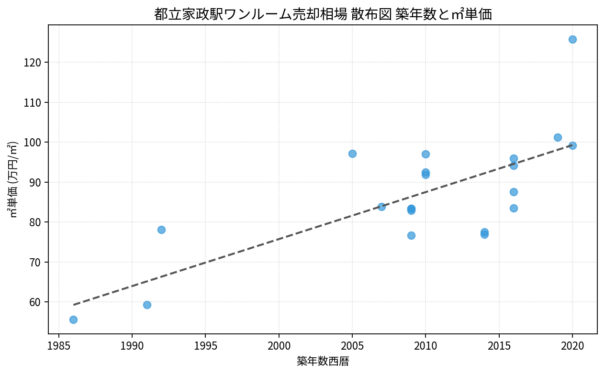 都立家政駅ワンルーム売却相場 散布図 築年数と㎡単価