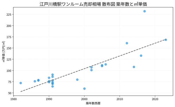 江戸川橋駅ワンルーム売却相場 散布図 築年数と㎡単価