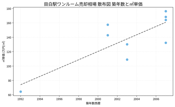 目白駅ワンルーム売却相場 散布図 築年数と㎡単価