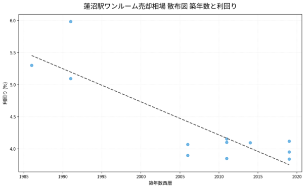 蓮沼駅ワンルーム売却相場 散布図 築年数と利回り
