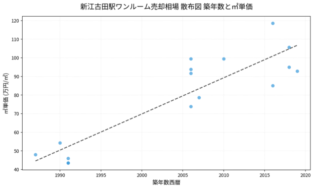新江古田駅の建築年と㎡単価の散布図 新江古田駅ワンルーム売却相場 散布図 築年数と㎡単価