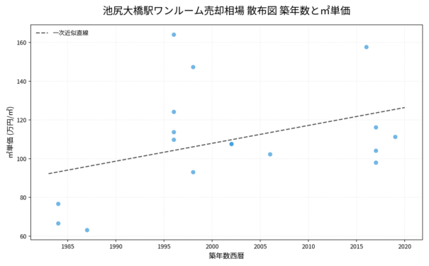 池尻大橋駅ワンルーム売却相場 散布図 築年数と㎡単価