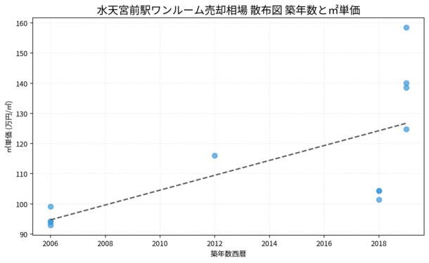 水天宮前駅ワンルーム売却相場 散布図 築年数と㎡単価