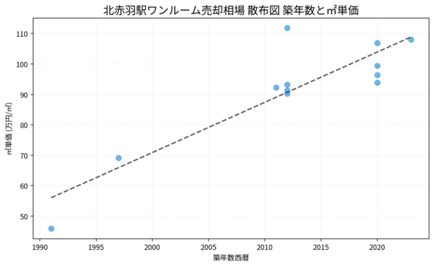 北赤羽駅ワンルーム売却相場 散布図 築年数と㎡単価
