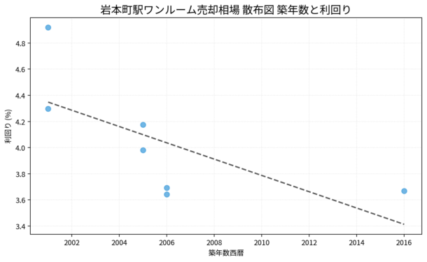 岩本町駅ワンルーム売却相場 散布図 築年数と利回り