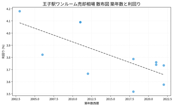 王子駅ワンルーム売却相場 散布図 築年数と利回り