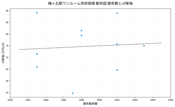 梅ヶ丘駅ワンルーム売却相場 散布図 築年数と㎡単価