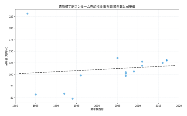 青物横丁駅ワンルーム売却相場の散布図・建築年と㎡単価