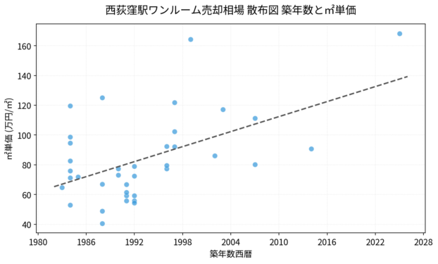 西荻窪駅ワンルーム売却相場 散布図 築年数と㎡単価