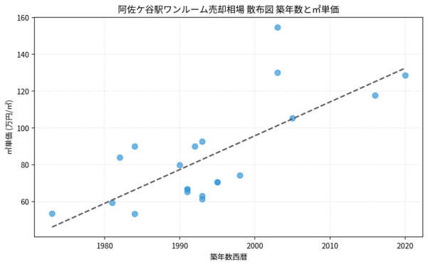 阿佐ケ谷駅ワンルーム売却相場 散布図 築年数と㎡単価